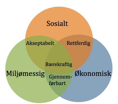 Verdiskaping i et bærekraftig perspektiv Bærekraftig utvikling.