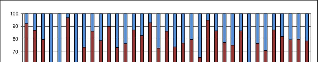 Akershustatistikk 1/2018 Inntak til videregående skoler og formidling til læreplass Figur 2.1 Egne inntatte til Vg1 med ungdomsrett per 01.09.