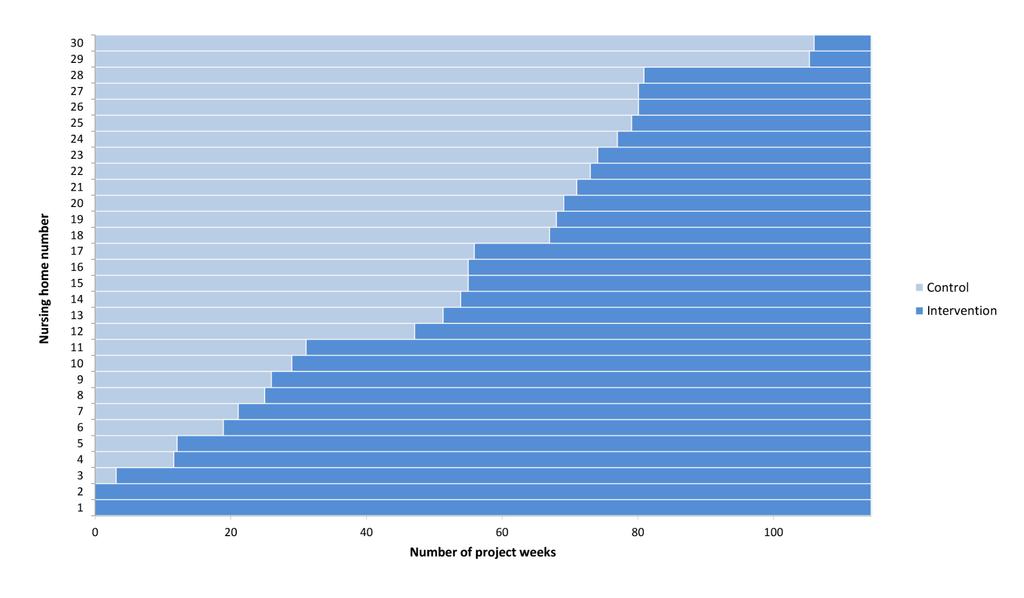 Forskningsdesign: Stepped wedge design med 30 cluster (sykehjem) - Random and sequential crossover from control to intervention group