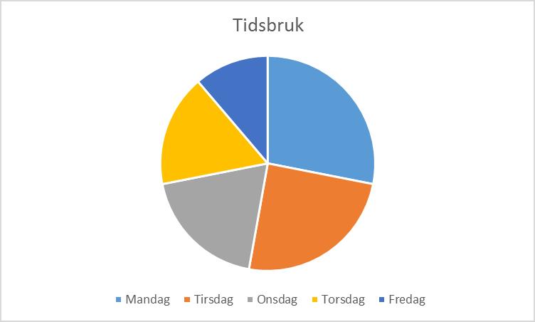 Side 8 av 11 For å finne sektordiagrammet, må vi først regne ut gradene.