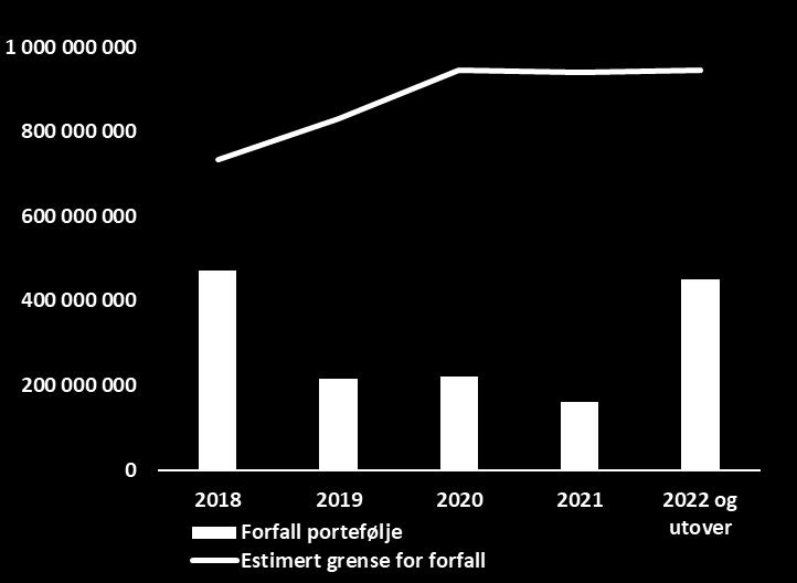 Tabell 3: Refinansiering kommende 12 mnd Långiver Forfall Beløp Kommunalbanken 20.09.