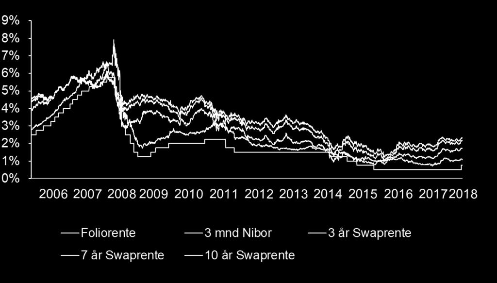 De ser fortsatt for seg at styringsrenten kommer opp i 2 % i 2021. I USA har Federal reserve holdt renten på 1,75 % i 2.tertial men de forventer ytterligere 2 hevinger i 2018.