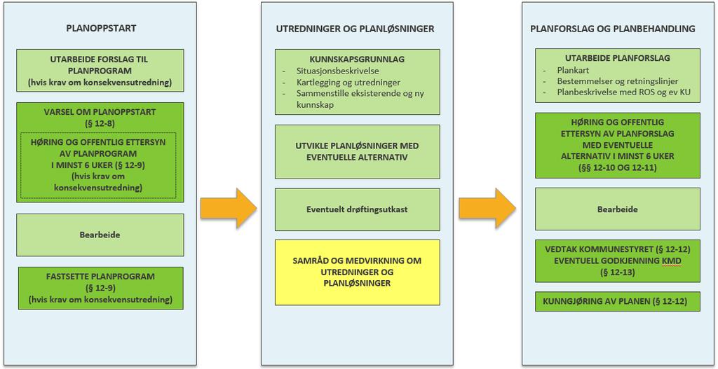 Varsel om oppstart Planprogram på høring Ved utleggelse av planforslaget til offentlig ettersyn skal det redegjøres for konsekvensene av planforslaget.