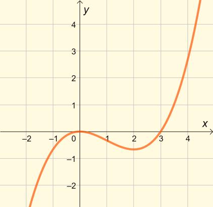 OPPGAVE a) Vi løser likningen f( x) 0. 1 1 x x 0 6 1 1 x x 1 0 1 1 x 0 x1 0 x 0 x f har nullpunkt x 0 og x.