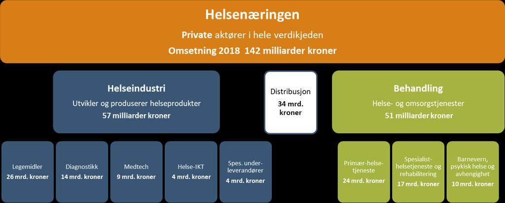 Sammendrag Denne rapporten beskriver hele Helsenæringens verdikjede, både offentlige og private aktører, i tall. Rapportens hovedfokus er næringens bidrag i form av verdiskaping.