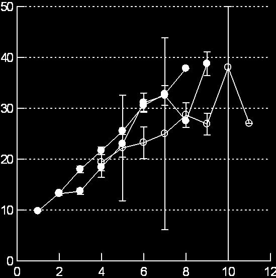 eks treåringene i disse tre årene, og finner at gjennomsnittslengden for røye med alder fra tre til seks år var signifikant forskjellig i 1999 og 213 (tabell 5).