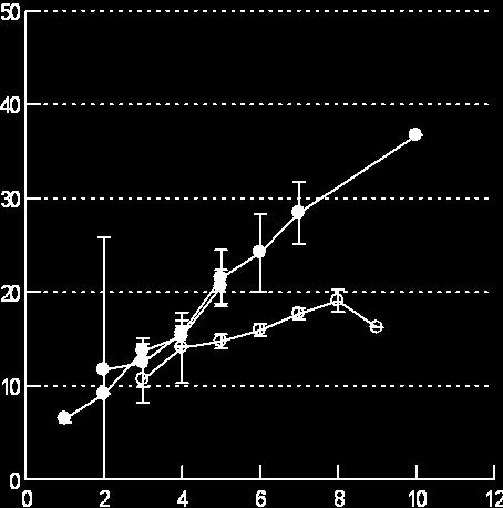 Lengde (cm) Lengde (cm).2.2 Vekst før og etter uttynningsfiske Både røye og ørret vokser bedre nå enn før uttynningsfisket startet (figur 7).