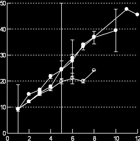 To-åringene var 2,9 cm større, mens treåringene bare var 1,7 cm større. Både fire- og femåringene var nesten 5 cm større, og seksårig ørret var 6,7 cm større.