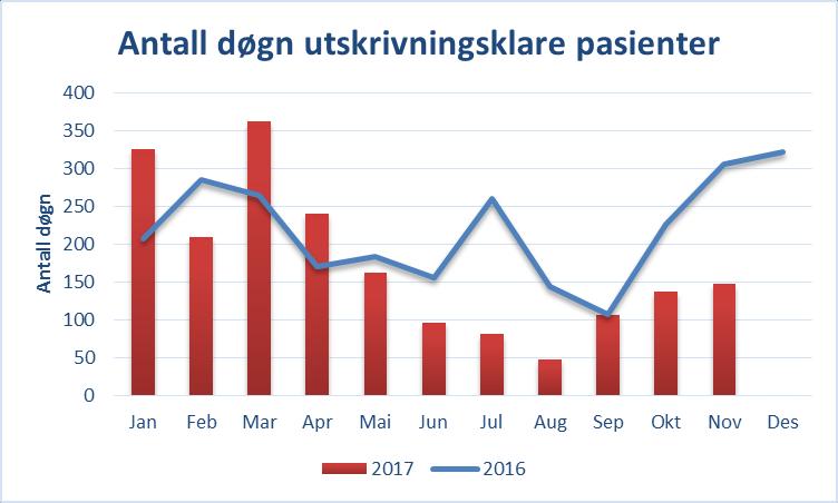 Utskrivningsklare pasienter Grafer og tabeller under viser antall pasienter og liggedøgn for pasienter som er utskrivningsklare og som venter på et