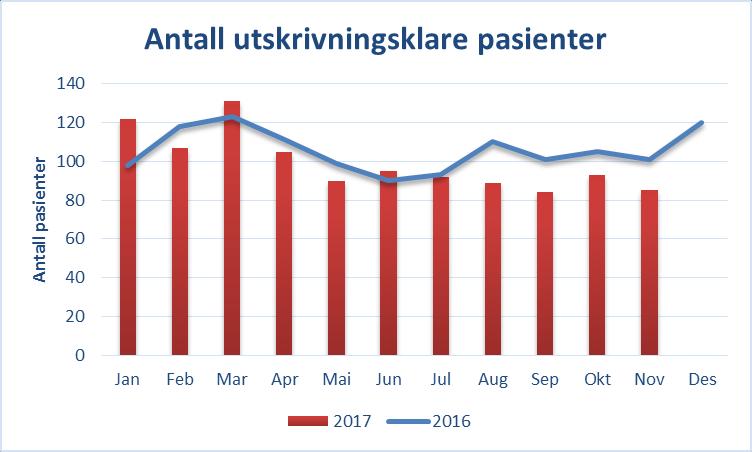 Fra og med mai måned har Finnmarkssykehuset hatt færre antall døgn med utskrivningsklare pasienter enn i fjor.