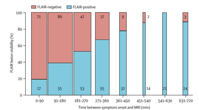 53 % FLAIR positive til tross