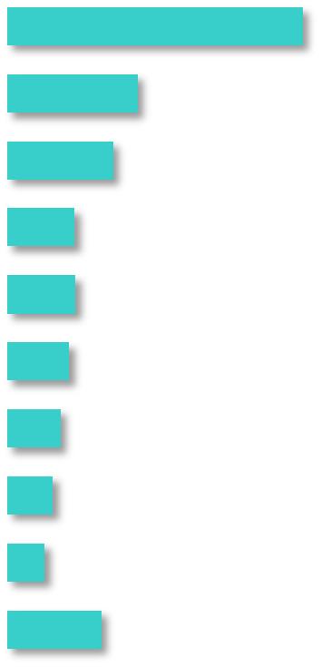 1 av 5 forbrukere (21%) sier de har tre eller flere av disse tilkoblede produktene hjemme. Vanligst er det å ha TV tilkoblet til nett.