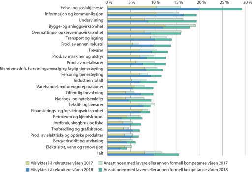Andel virksomheter med rekrutteringsproblemer de siste tre