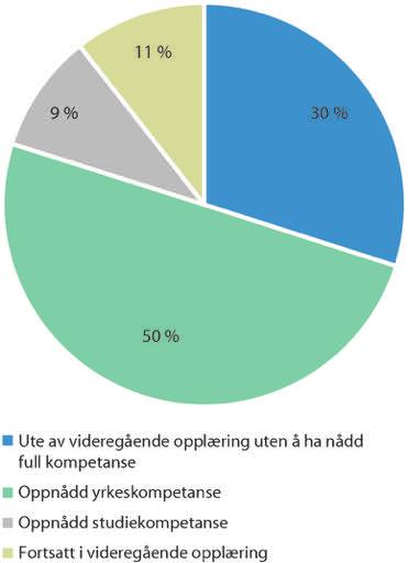 Status etter fem år for 2012-kullet som startet på bygg- og