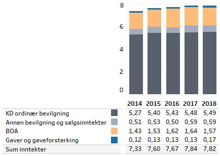 11 3.0 Økonomisk status og prognoser Overordnet bilde: God økonomi, men økte interne forskjeller UiO har samlet sett god økonomi og et stabilt