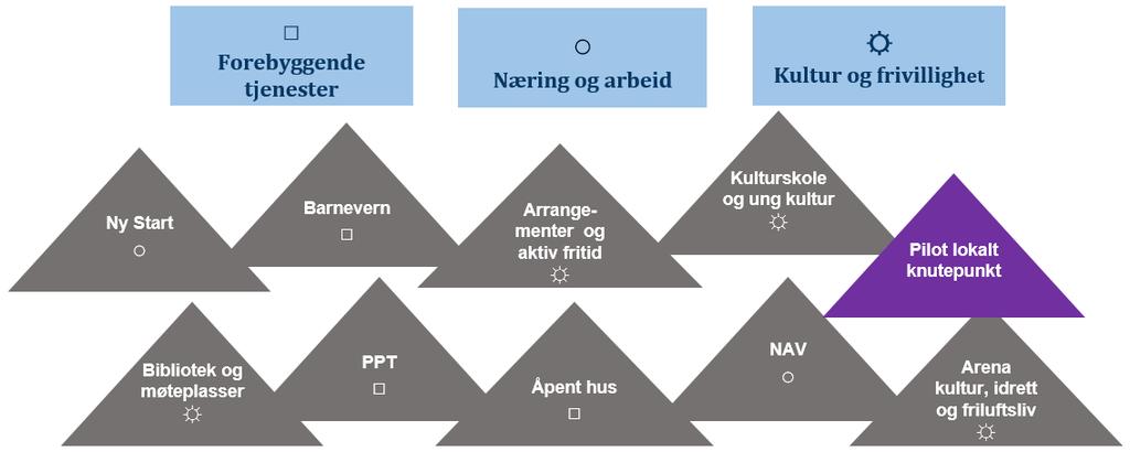 Helsefremmende, inkluderende og forebyggende virksomheter med helse som tydeligst preg under kommunalsjef for forebyggende tjenester.