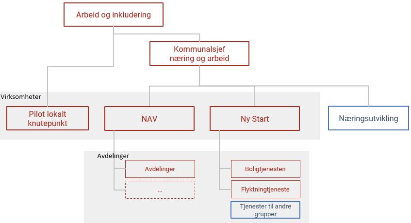 NAV NAV utgjør en egen virksomhet kommunens organisasjonskart, og personalansvaret for leder av NAV ligger hos kommunalsjef for næring og arbeid.