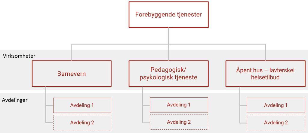 Disse virksomhetene er valgt organisert innenfor «Forebyggende tjenester» for å dra nytte av helhetstenkning og tett samhandling.