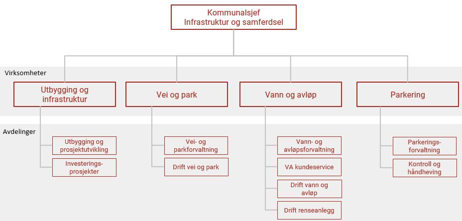 Infrastruktur og samferdsel Det opprettes fire virksomheter innenfor området. Virksomhetene, som ledes av en virksomhetsleder, har fra ingen til fire avdelinger som ledes av en avdelingsleder.