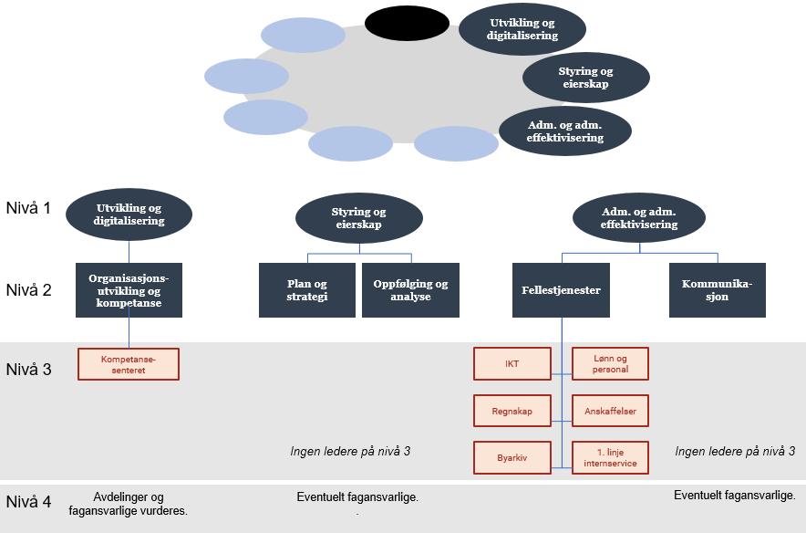 I figuren under vises forslag til organisatorisk inndeling for stabs-/støtteområdene. Det fremkommer tydelig at for flere av områdene vil det ikke være virksomhetsledere på nivå 3.