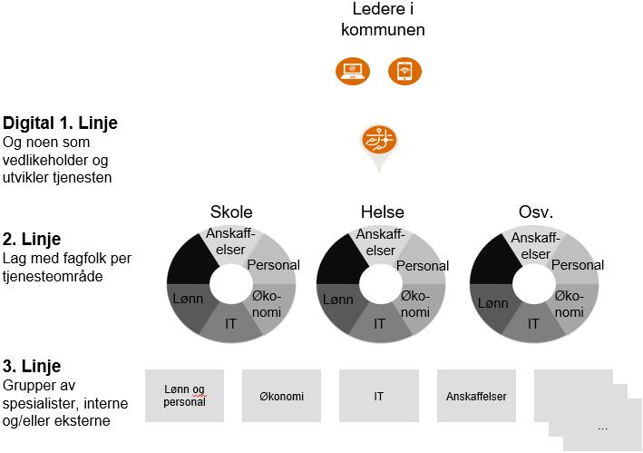 Riktig og tilstrekkelig lederopplæring tillegges i tilbakemeldingene stor vekt for at konseptet skal virke godt. Det pekes også på at det må unngås unødig bruk av 1.linjen.