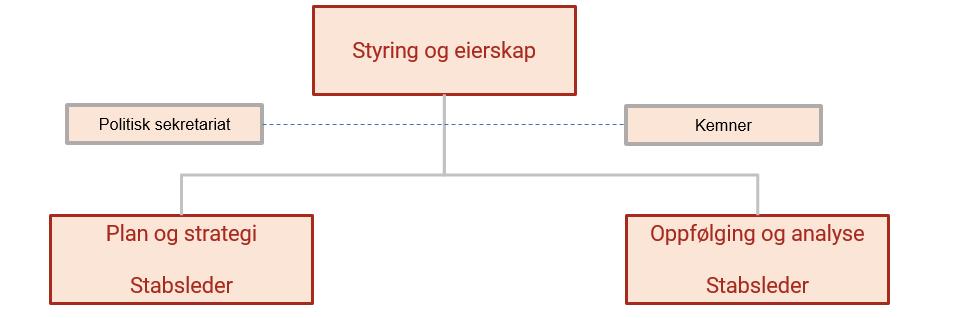 Styring og eierskap For å nå våre mål må igangsatte prosesser følges opp og evalueres for å sikre effektiv ressursbruk og organisatorisk læring. Oppfølging er nøkkelen til suksess.