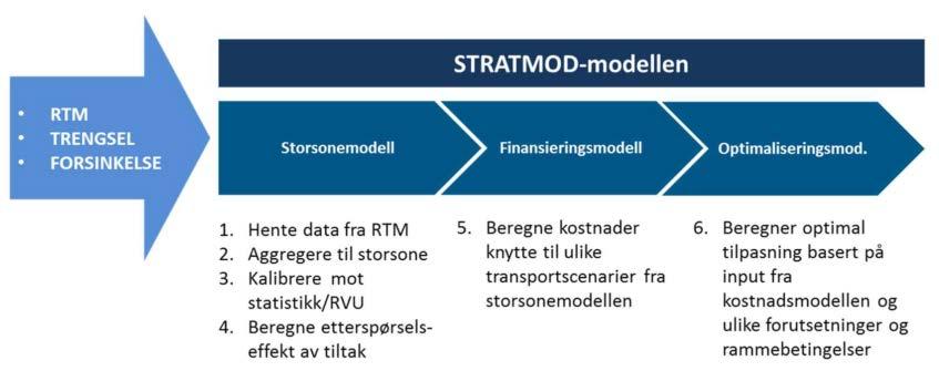 STRATMOD