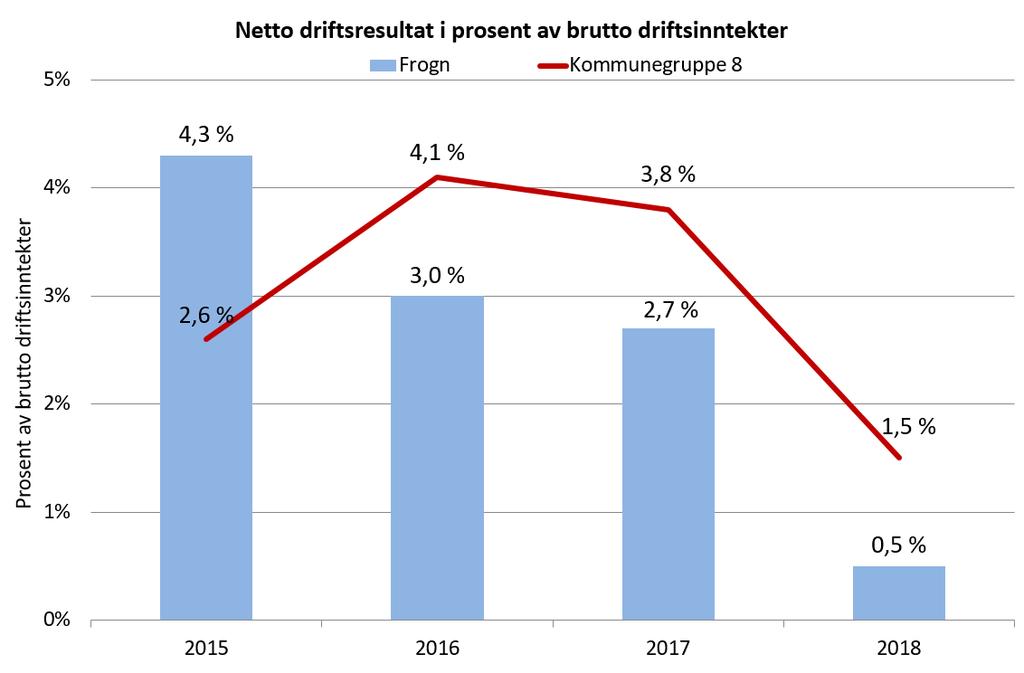 2.2 Utvikling av netto driftsresultat Netto driftsresultat er forskjellen mellom løpende utgifter og inntekter.