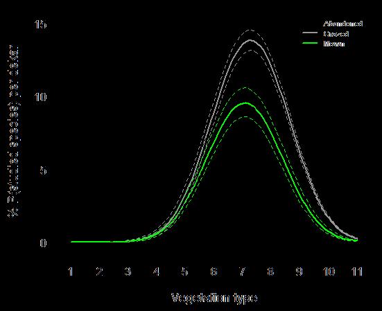 this species is higher than 0.000005 % per km 2 for vegetation types 5 to 9. The probability of finding an individual of B. boreale is estimated to 40.