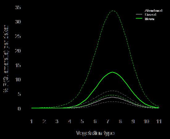 b) c) Figure 6: Plots on probability of occurrence within management types and vegetation types for models on presence/absence of a) all study species in