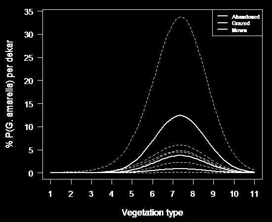 Estimated occurrence probability per meter is for convenience scaled up to per dekar.