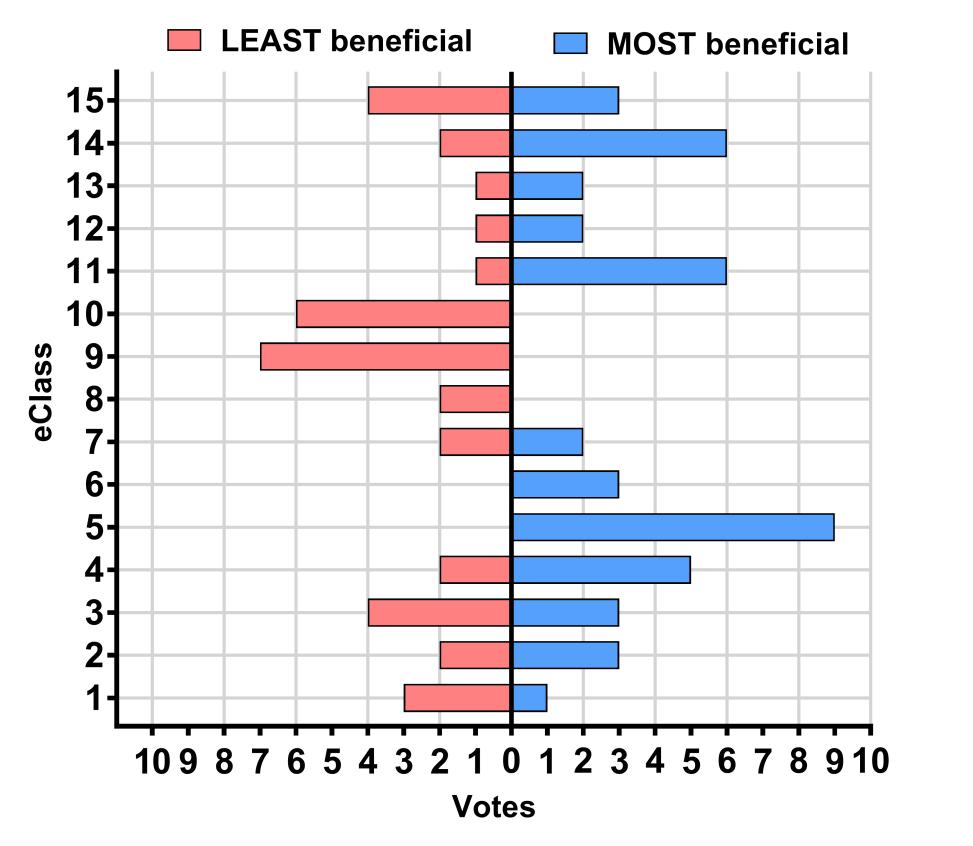 PDP-1 evaluation Which of the 15 modules would you rank as the three LEAST and three MOST beneficial to you? 15. Explore your career options 14. Networking 13. Communication challenges 12.