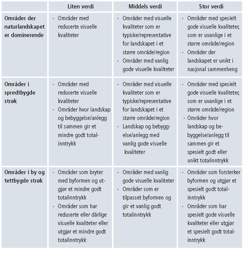 Side 14 (30) 45 Kriterium for verdivurdering Kriterium for verdivurdering av landskapsbilete følgjer Statens vegvesens handbok 140 om konsekvensanalysar Verdien