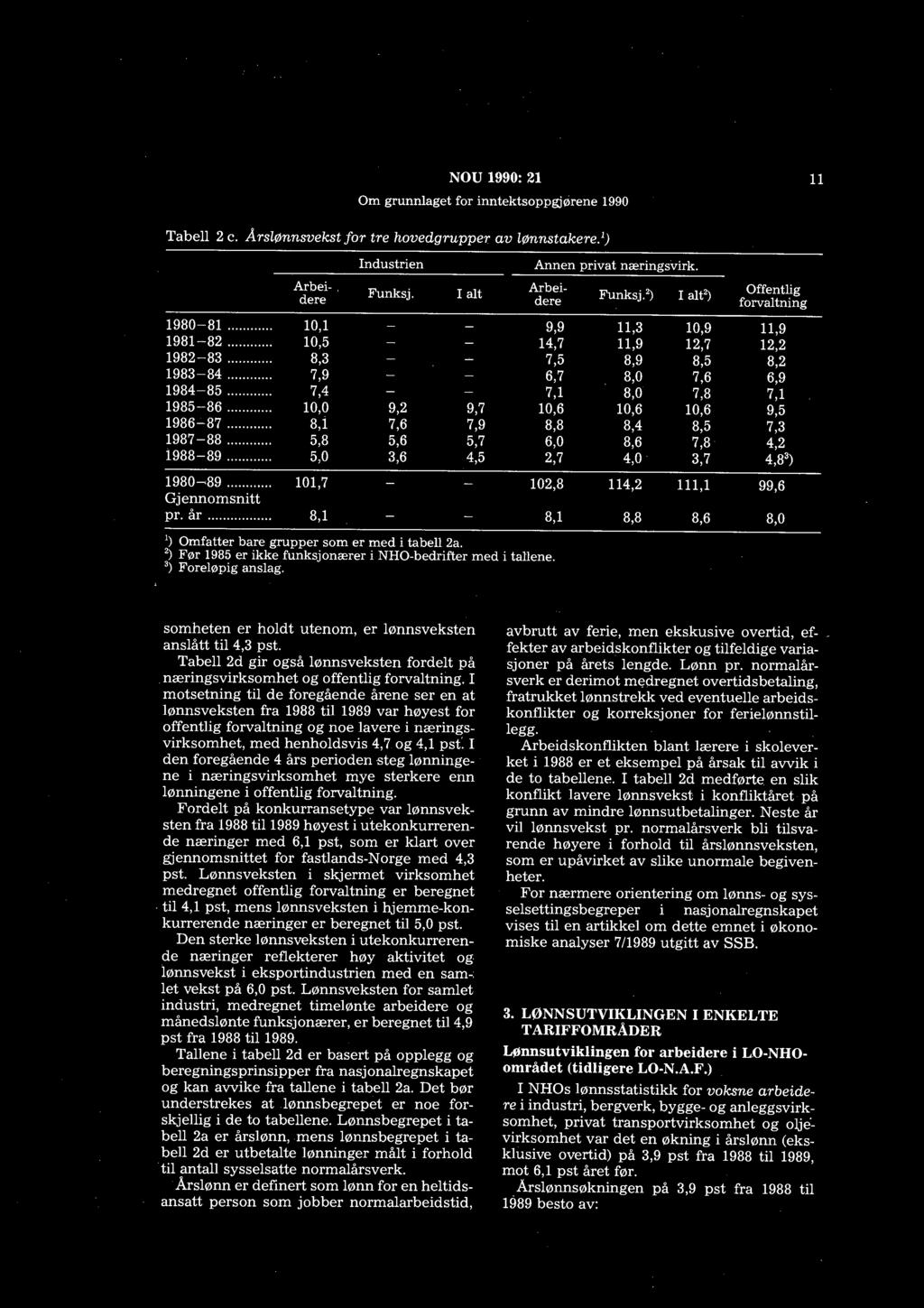 NOU 1990: 21 Om grunnlaget for inntektsoppgjørene 1990 11 Tabell 2 c. Arslønnsvekst for tre hovedgrupper av lønnstakere. 1 ) Industrien Annen privat næringsvirk. Arbei-. Arbei- Offentlig Funksj.