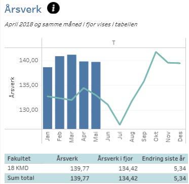 Årsverk Tabellen under viser utvikling i årsverk pr april måned i forhold til samme tid i fjor. Pr april 2018 er det registrert 140 årsverk, mens det pr april i fjor var 134 årsverk.