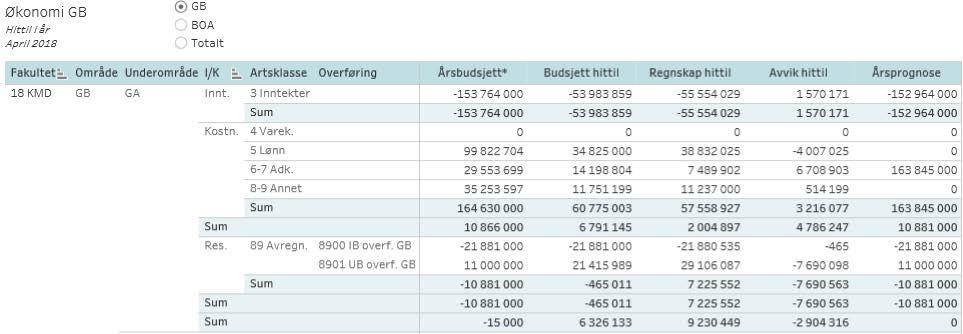 Grunnbevilgning annuum (GA) Grunnbevilgning annuum fremstår pr april 2018 med et underforbruk på totalt kr 4,8 mill. kr, sammenlignet med periodisert budsjett hittil i år.