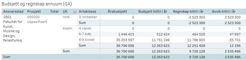 Strategiske og faglige prioriteringer - annuum Årsbudsjett for 2018 utgjør kr 6,6 MNOK i nye strategiske og faglige tiltak, samt 4,9 MNOK i andre overføringer fra 2017.