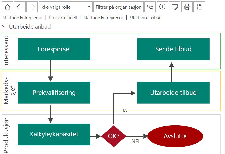 Prosessbasert Lett å forstå