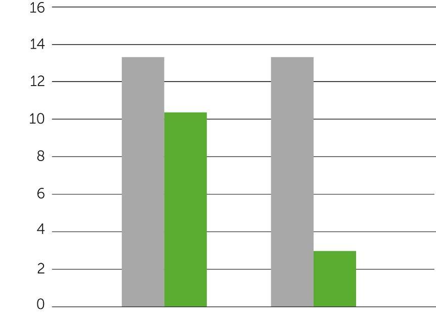 Gjennomsnitt antall hypoglykemier (< 3,0 mmol/l i 20 min) per 28 dager HypoDE studien 1 - CGM ga 72 % reduksjon* av hypoglykemier** hos penn-behandlende Type 1 pasienter med hypo unawareness CGM