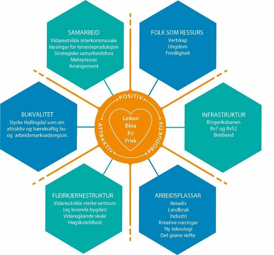 3. Større arbeid i programmet 3.1. Strategisk plan for Hallingdal Eit grunnleggjande og viktig del av Byregionprogrammet var å revidere Strategisk plan for Hallingdal.