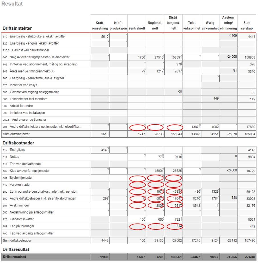 2 Post 391 (andre driftsinntekter) vert trekt frå kostnadsgrunnlaget både i inntektsrammeberekninga og i