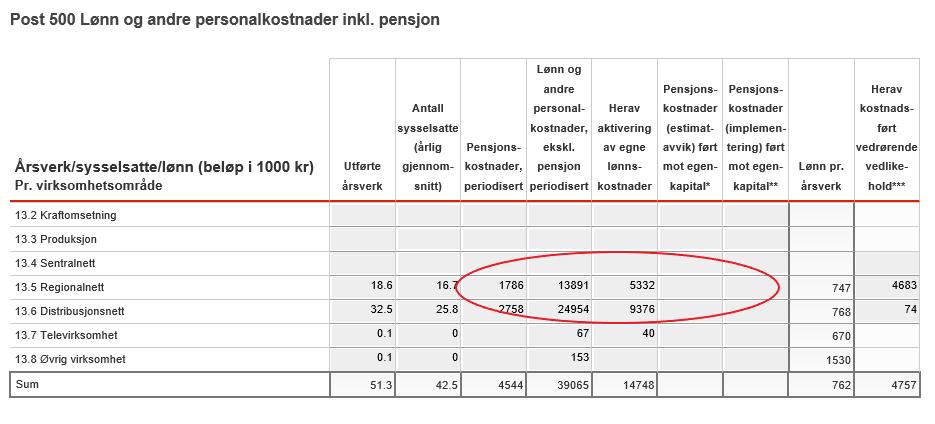 3 Lønnskostnadane som inngår i drifts- og vedlikehaldskostnadane vert: Lønn og andre personalkostnader ekskl.