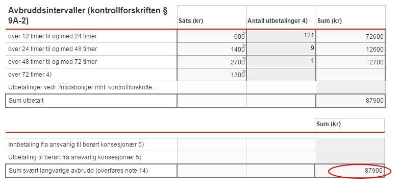 KILE frå individuelle avtaler og kostnadar ved svært langvarige avbrot er ikkje inkludert i faktisk KILE.