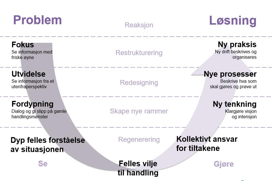 Strukturelt er det behov for oppfrisking av regelverket, og me treng å utarbeide ei sjekkliste for arbeid med eit godt skulemiljø.