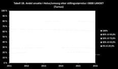 PAI tall - aktuelle indikatorer Andel heltid/deltid stillinger og ansatte Stillingsprofil og utvikling over siste 5 år med og uten merarbeid Gjennomsnittlig stillingsstørrelse Stillingsstørrelse