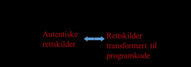 Indikasjon på automatiseringsvennlig regelverk Enkel transformering