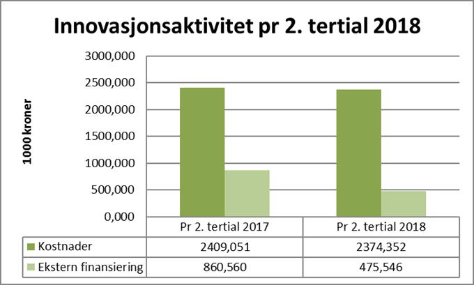 Innovasjon status pr. 2. tertial 2018 Kostnadene inkluderer alle kostnader på Innovasjonsenheten og består av lønn til innovasjonsmedarbeidere og innkjøp av varer og tjenester i innovasjonsøyemed.