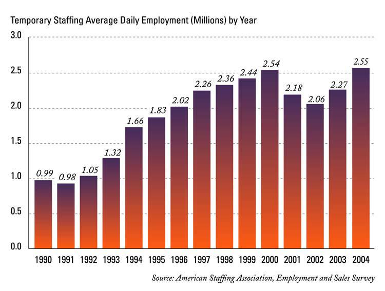 8A September 23, 2005 SPECIAL SECTION TO IN BUSINESS LAS VEGAS FROM PAGE 3A In 2004, the number of individuals employed daily in temporary help jobs increased 12.