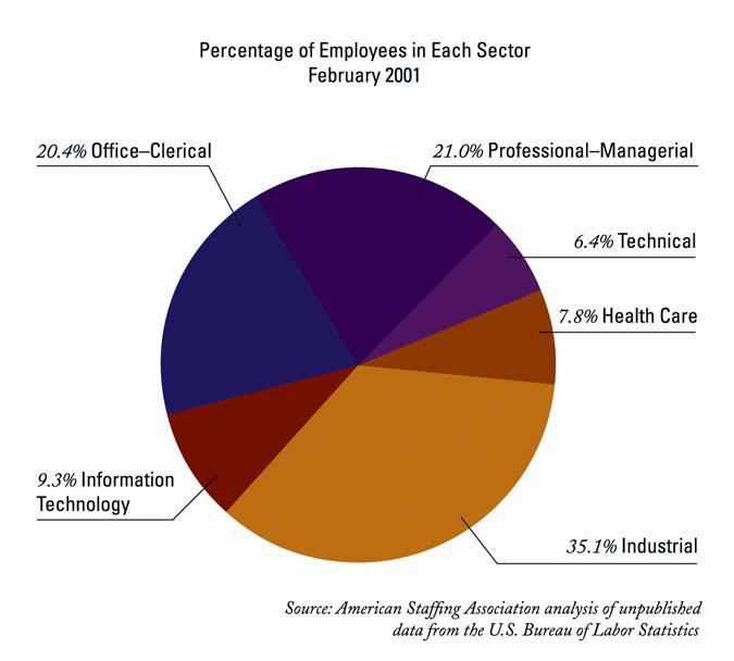 Staffing companies added more than 280,000 jobs to their payrolls in 2004, and on an average day employed more than 2.5 million workers comparable with employment levels last seen in 2000.