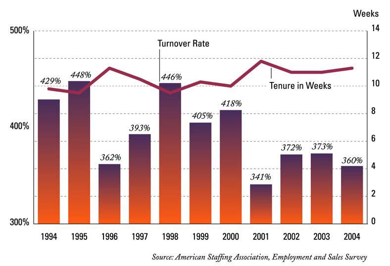 number of W-2 forms issued to temporary employees for the calendar year.